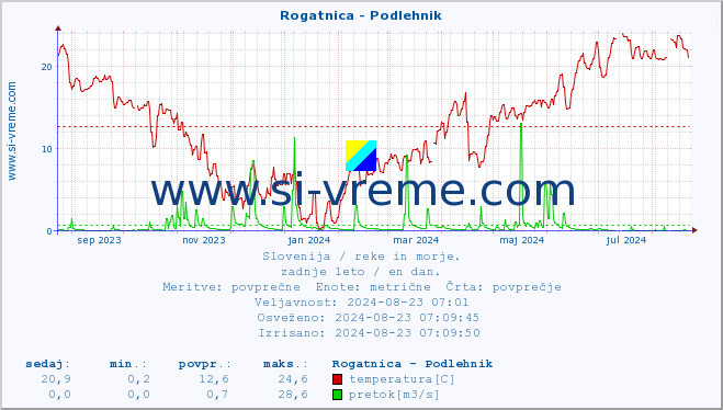 POVPREČJE :: Rogatnica - Podlehnik :: temperatura | pretok | višina :: zadnje leto / en dan.