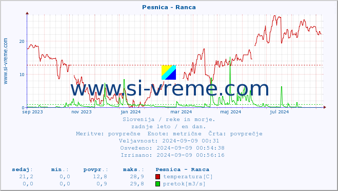 POVPREČJE :: Pesnica - Ranca :: temperatura | pretok | višina :: zadnje leto / en dan.