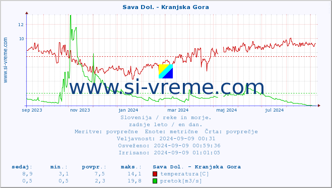 POVPREČJE :: Sava Dol. - Kranjska Gora :: temperatura | pretok | višina :: zadnje leto / en dan.