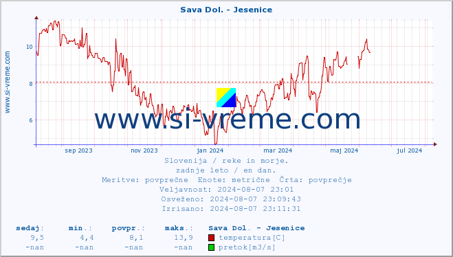 POVPREČJE :: Sava Dol. - Jesenice :: temperatura | pretok | višina :: zadnje leto / en dan.