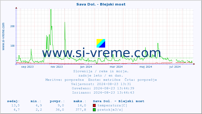 POVPREČJE :: Sava Dol. - Blejski most :: temperatura | pretok | višina :: zadnje leto / en dan.