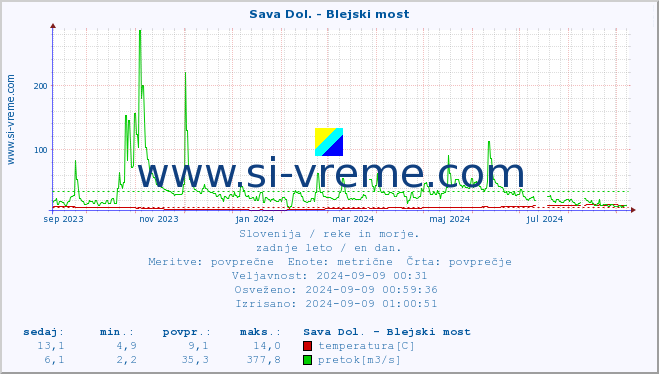 POVPREČJE :: Sava Dol. - Blejski most :: temperatura | pretok | višina :: zadnje leto / en dan.