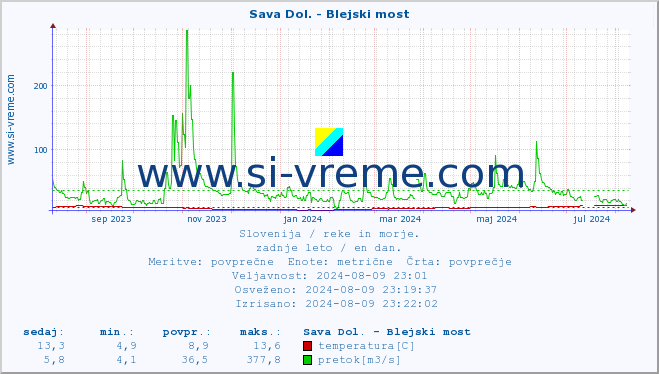 POVPREČJE :: Sava Dol. - Blejski most :: temperatura | pretok | višina :: zadnje leto / en dan.