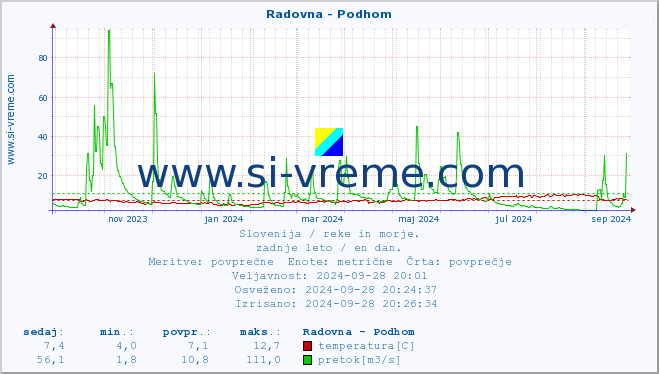 POVPREČJE :: Radovna - Podhom :: temperatura | pretok | višina :: zadnje leto / en dan.