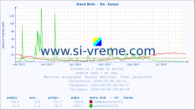 POVPREČJE :: Sava Boh. - Sv. Janez :: temperatura | pretok | višina :: zadnje leto / en dan.