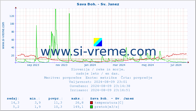 POVPREČJE :: Sava Boh. - Sv. Janez :: temperatura | pretok | višina :: zadnje leto / en dan.