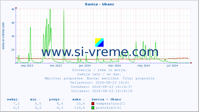 POVPREČJE :: Savica - Ukanc :: temperatura | pretok | višina :: zadnje leto / en dan.