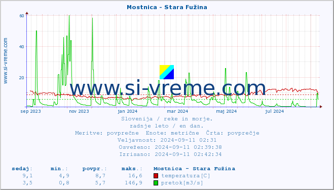 POVPREČJE :: Mostnica - Stara Fužina :: temperatura | pretok | višina :: zadnje leto / en dan.