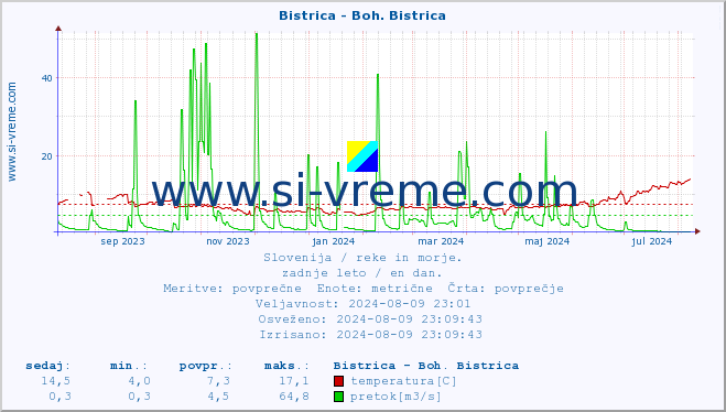 POVPREČJE :: Bistrica - Boh. Bistrica :: temperatura | pretok | višina :: zadnje leto / en dan.