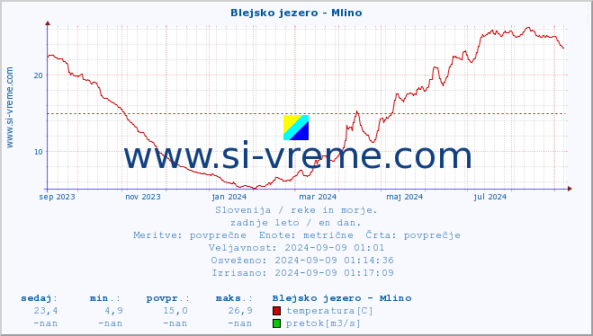 POVPREČJE :: Blejsko jezero - Mlino :: temperatura | pretok | višina :: zadnje leto / en dan.