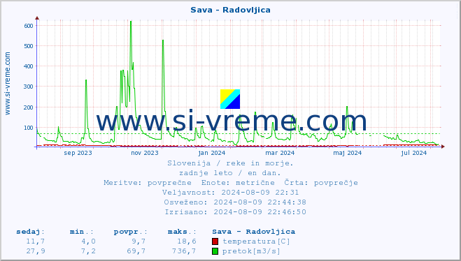 POVPREČJE :: Sava - Radovljica :: temperatura | pretok | višina :: zadnje leto / en dan.