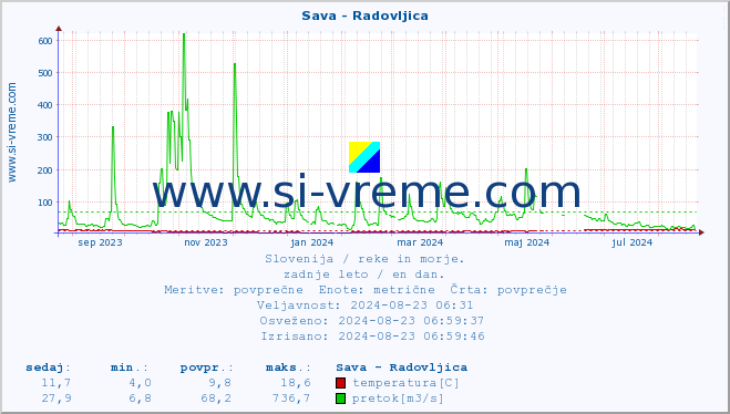 POVPREČJE :: Sava - Radovljica :: temperatura | pretok | višina :: zadnje leto / en dan.