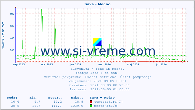 POVPREČJE :: Sava - Medno :: temperatura | pretok | višina :: zadnje leto / en dan.