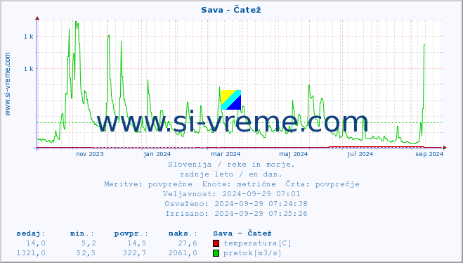 POVPREČJE :: Sava - Čatež :: temperatura | pretok | višina :: zadnje leto / en dan.