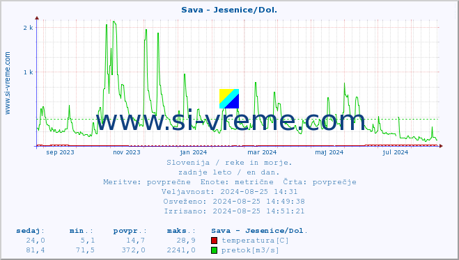 POVPREČJE :: Sava - Jesenice/Dol. :: temperatura | pretok | višina :: zadnje leto / en dan.