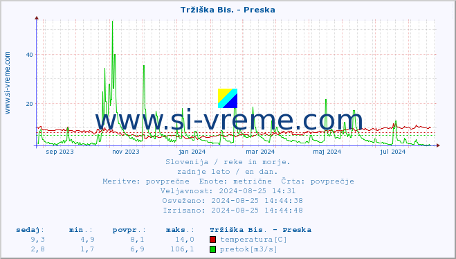 POVPREČJE :: Tržiška Bis. - Preska :: temperatura | pretok | višina :: zadnje leto / en dan.