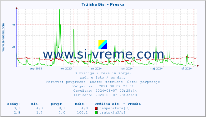 POVPREČJE :: Tržiška Bis. - Preska :: temperatura | pretok | višina :: zadnje leto / en dan.