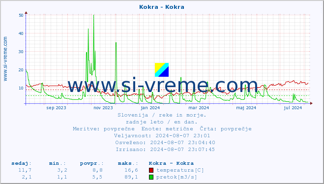 POVPREČJE :: Kokra - Kokra :: temperatura | pretok | višina :: zadnje leto / en dan.