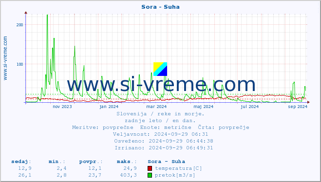 POVPREČJE :: Sora - Suha :: temperatura | pretok | višina :: zadnje leto / en dan.