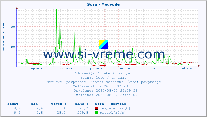 POVPREČJE :: Sora - Medvode :: temperatura | pretok | višina :: zadnje leto / en dan.