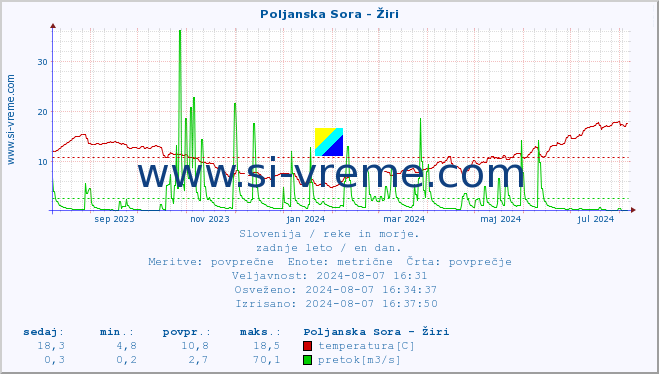 POVPREČJE :: Poljanska Sora - Žiri :: temperatura | pretok | višina :: zadnje leto / en dan.