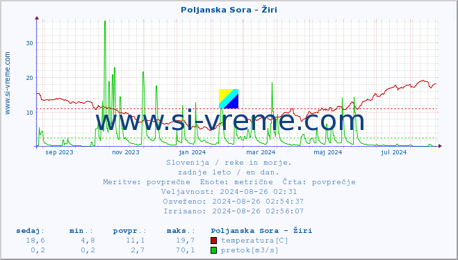 POVPREČJE :: Poljanska Sora - Žiri :: temperatura | pretok | višina :: zadnje leto / en dan.