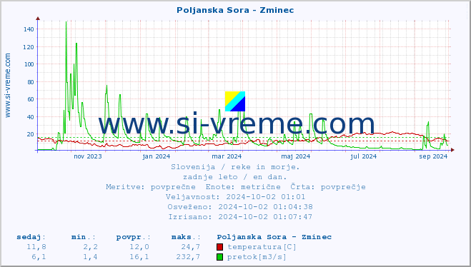 POVPREČJE :: Poljanska Sora - Zminec :: temperatura | pretok | višina :: zadnje leto / en dan.