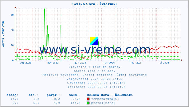 POVPREČJE :: Selška Sora - Železniki :: temperatura | pretok | višina :: zadnje leto / en dan.