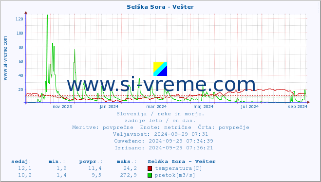 POVPREČJE :: Selška Sora - Vešter :: temperatura | pretok | višina :: zadnje leto / en dan.