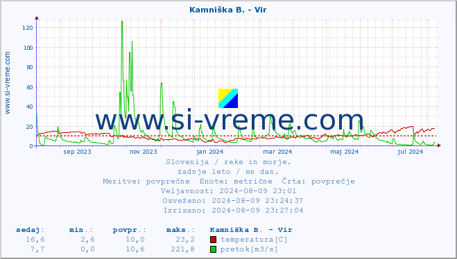 POVPREČJE :: Kamniška B. - Vir :: temperatura | pretok | višina :: zadnje leto / en dan.