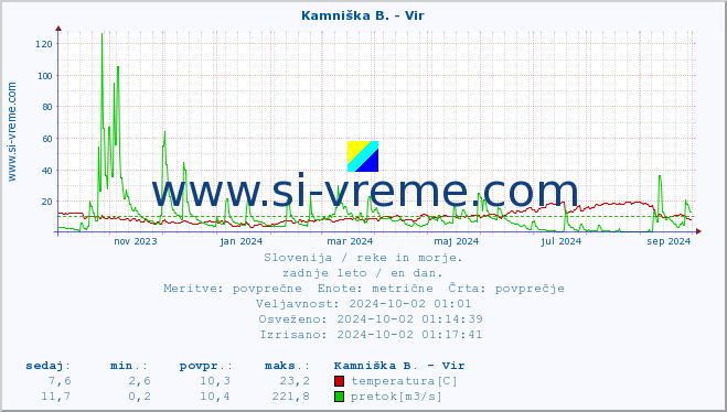 POVPREČJE :: Kamniška B. - Vir :: temperatura | pretok | višina :: zadnje leto / en dan.