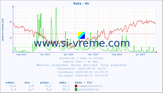 POVPREČJE :: Rača - Vir :: temperatura | pretok | višina :: zadnje leto / en dan.