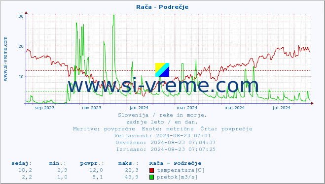 POVPREČJE :: Rača - Podrečje :: temperatura | pretok | višina :: zadnje leto / en dan.