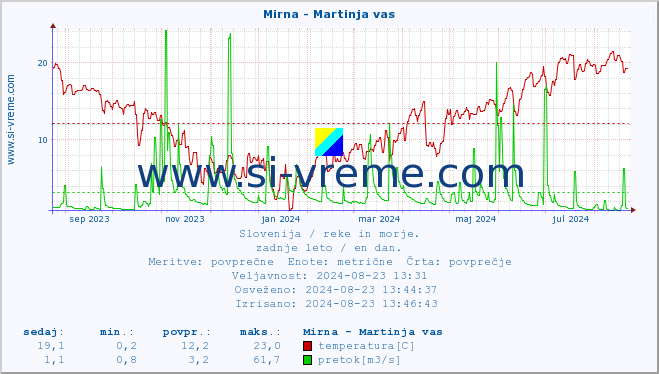 POVPREČJE :: Mirna - Martinja vas :: temperatura | pretok | višina :: zadnje leto / en dan.