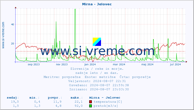 POVPREČJE :: Mirna - Jelovec :: temperatura | pretok | višina :: zadnje leto / en dan.