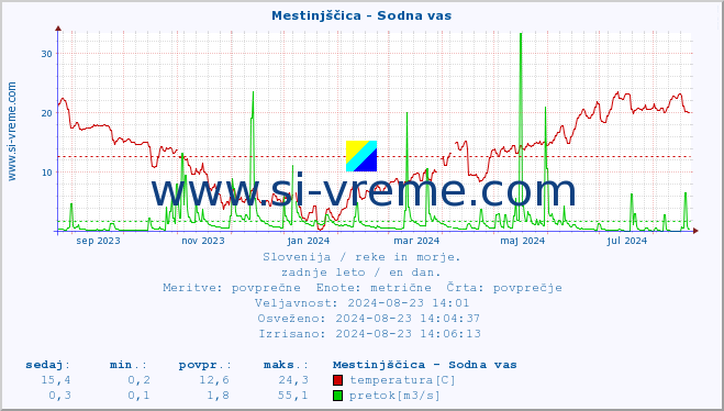 POVPREČJE :: Mestinjščica - Sodna vas :: temperatura | pretok | višina :: zadnje leto / en dan.