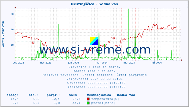 POVPREČJE :: Mestinjščica - Sodna vas :: temperatura | pretok | višina :: zadnje leto / en dan.