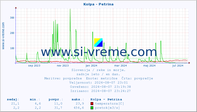 POVPREČJE :: Kolpa - Petrina :: temperatura | pretok | višina :: zadnje leto / en dan.