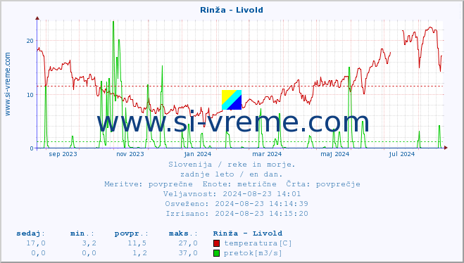 POVPREČJE :: Rinža - Livold :: temperatura | pretok | višina :: zadnje leto / en dan.