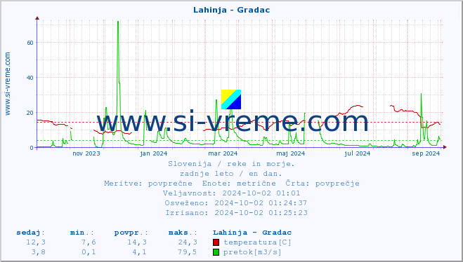 POVPREČJE :: Lahinja - Gradac :: temperatura | pretok | višina :: zadnje leto / en dan.