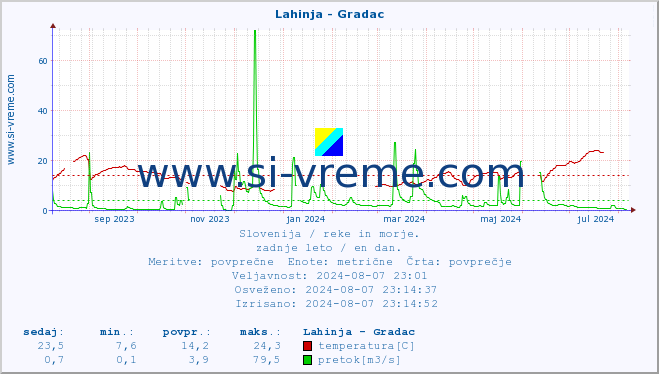 POVPREČJE :: Lahinja - Gradac :: temperatura | pretok | višina :: zadnje leto / en dan.