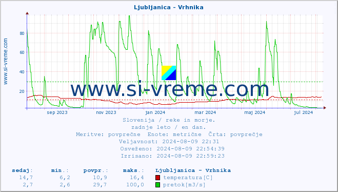 POVPREČJE :: Ljubljanica - Vrhnika :: temperatura | pretok | višina :: zadnje leto / en dan.