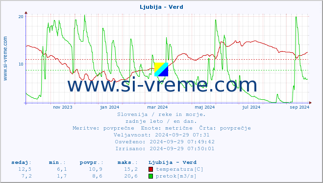 POVPREČJE :: Ljubija - Verd :: temperatura | pretok | višina :: zadnje leto / en dan.