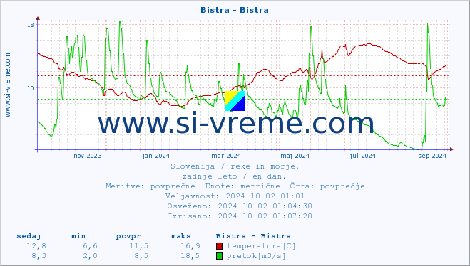 POVPREČJE :: Bistra - Bistra :: temperatura | pretok | višina :: zadnje leto / en dan.