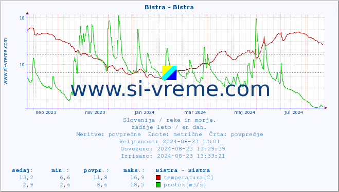 POVPREČJE :: Bistra - Bistra :: temperatura | pretok | višina :: zadnje leto / en dan.