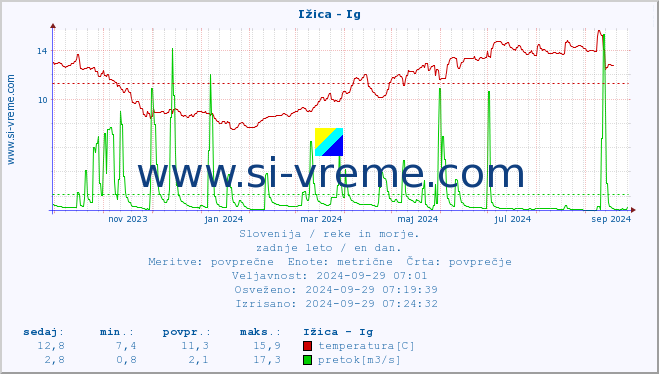 POVPREČJE :: Ižica - Ig :: temperatura | pretok | višina :: zadnje leto / en dan.