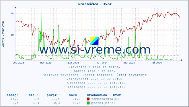 POVPREČJE :: Gradaščica - Dvor :: temperatura | pretok | višina :: zadnje leto / en dan.