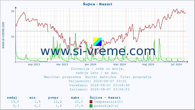 POVPREČJE :: Šujica - Razori :: temperatura | pretok | višina :: zadnje leto / en dan.