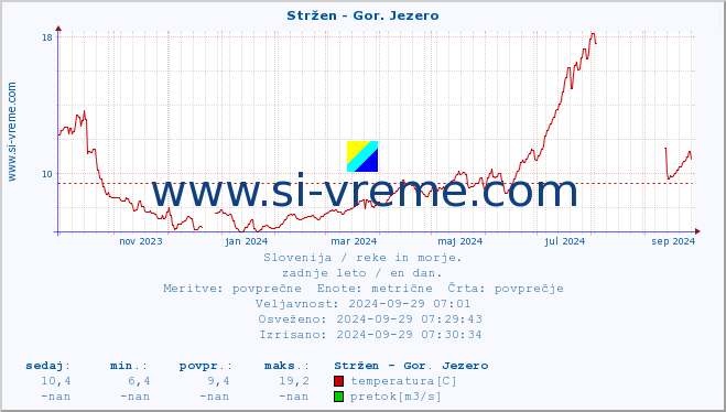 POVPREČJE :: Stržen - Gor. Jezero :: temperatura | pretok | višina :: zadnje leto / en dan.