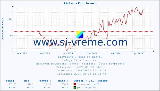 POVPREČJE :: Stržen - Dol. Jezero :: temperatura | pretok | višina :: zadnje leto / en dan.